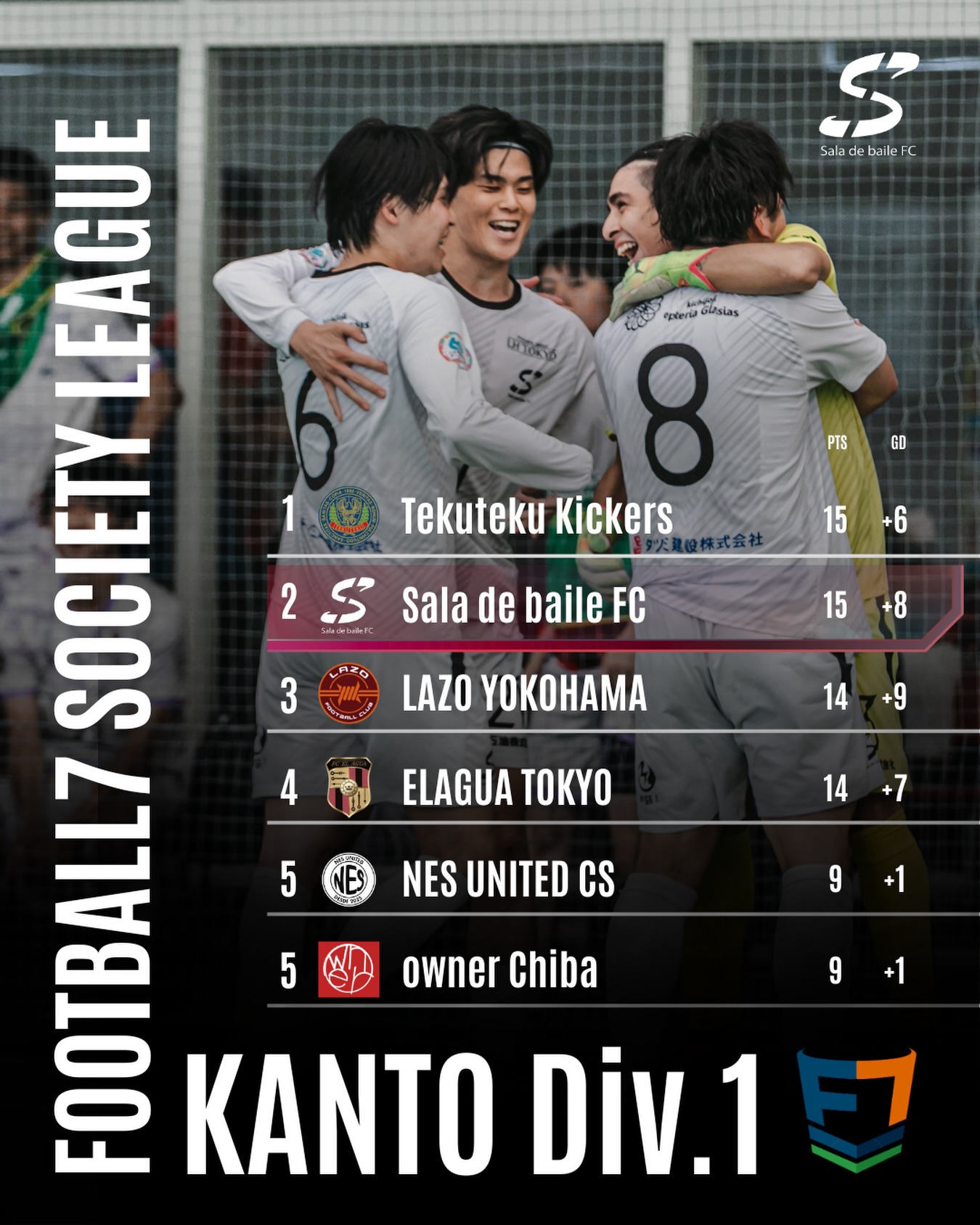 【ソサイチ関東1部リーグ 順位表📈】